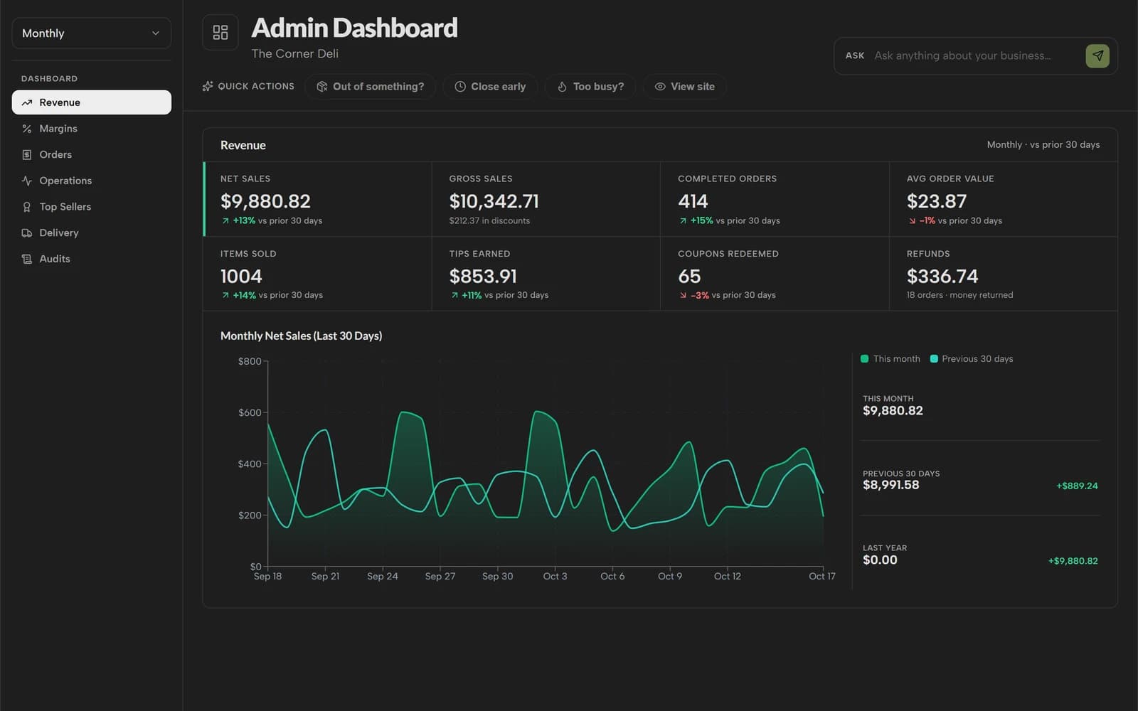 Restaurant dashboard with sales, orders and revenue trends