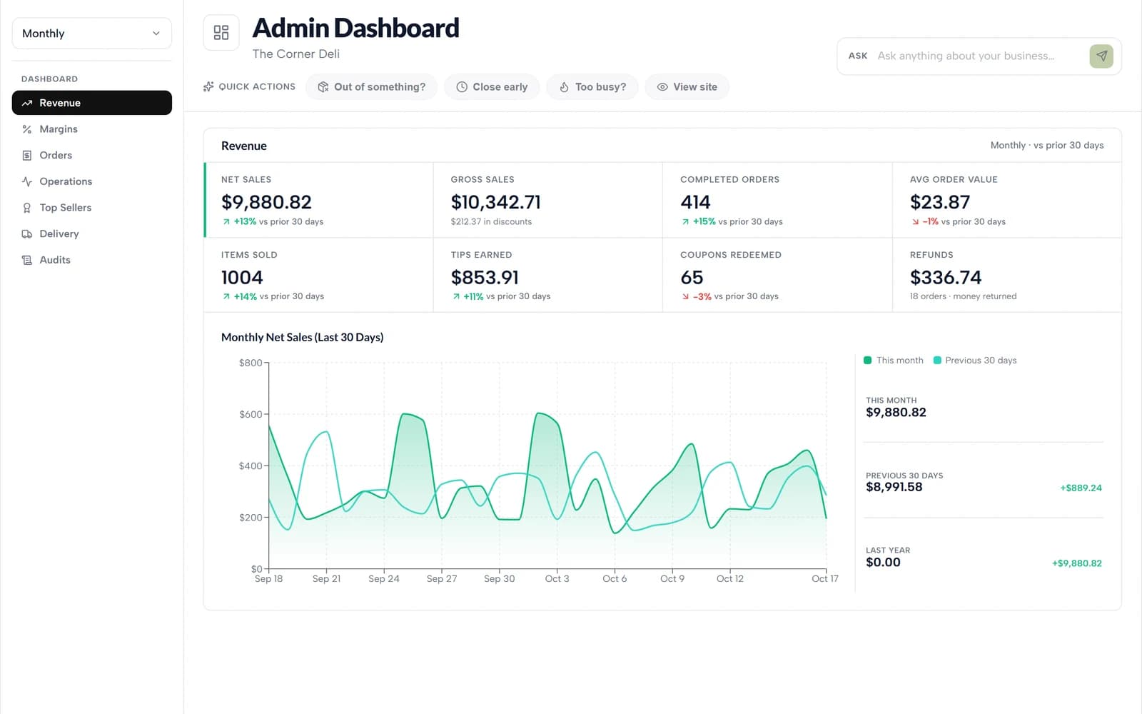 Restaurant dashboard with sales, orders and revenue trends